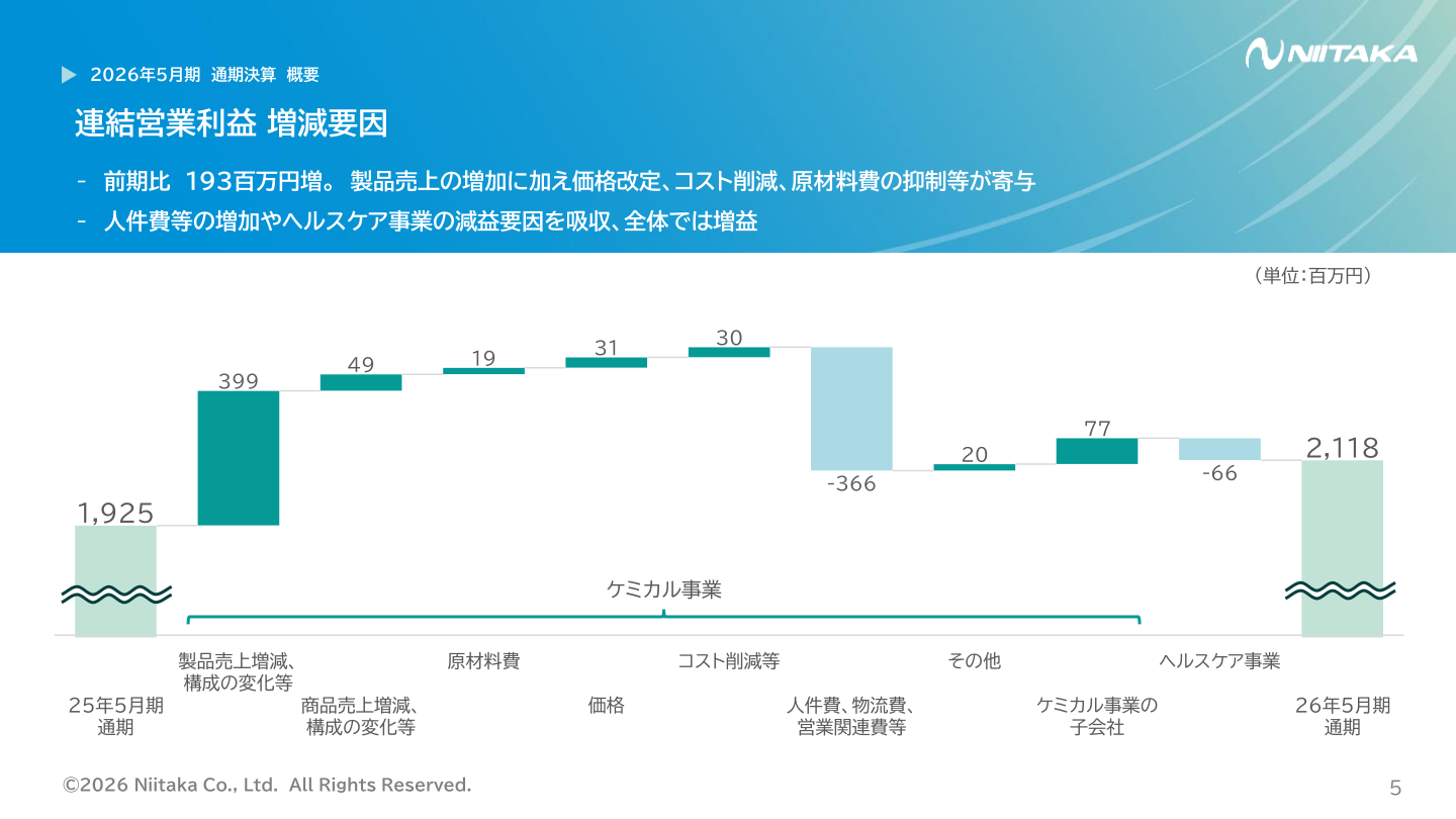 連結営業利益 増減要因