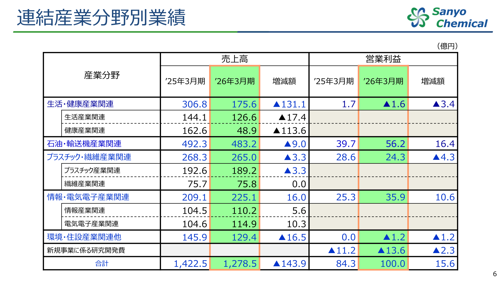 連結産業分野別業績（2026年3月期実績）