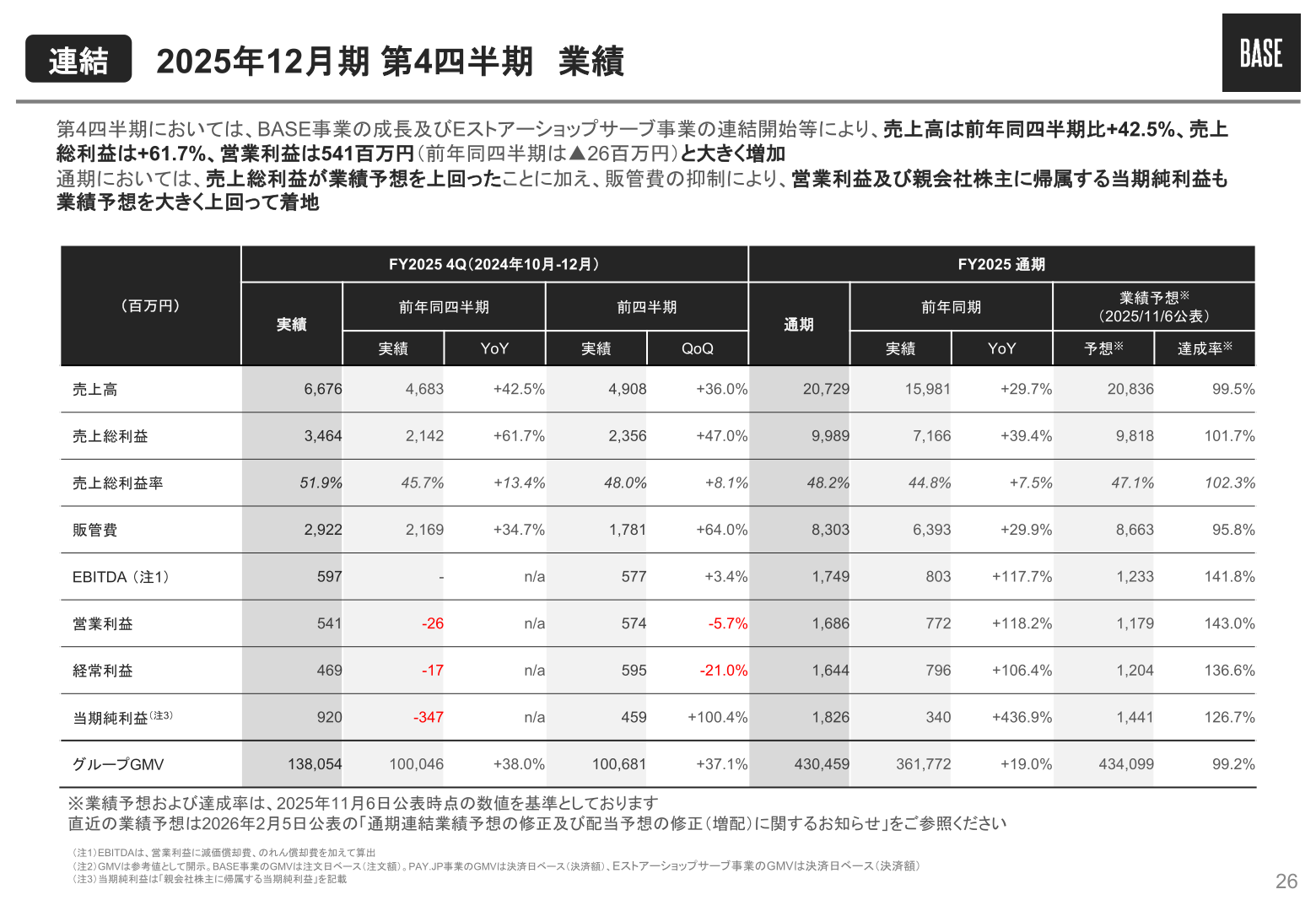 2025年12月期通期および第4四半期の連結業績(実績・前年同四半期比・業績予想比較)の一覧表