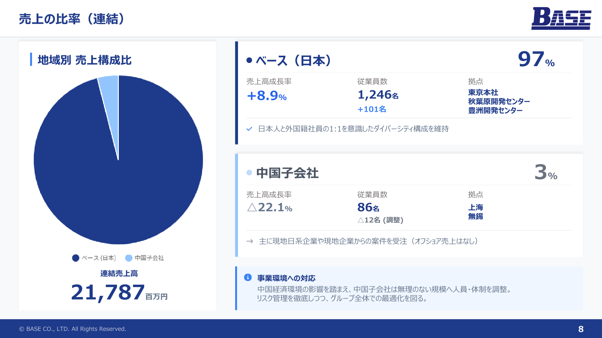 地域別(日本・中国子会社)の売上構成比・売上高成長率・従業員数を示すスライド