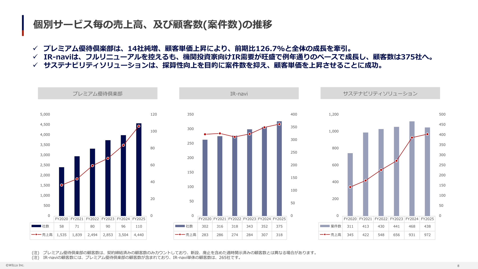 個別サービス毎の売上高及び顧客数の推移