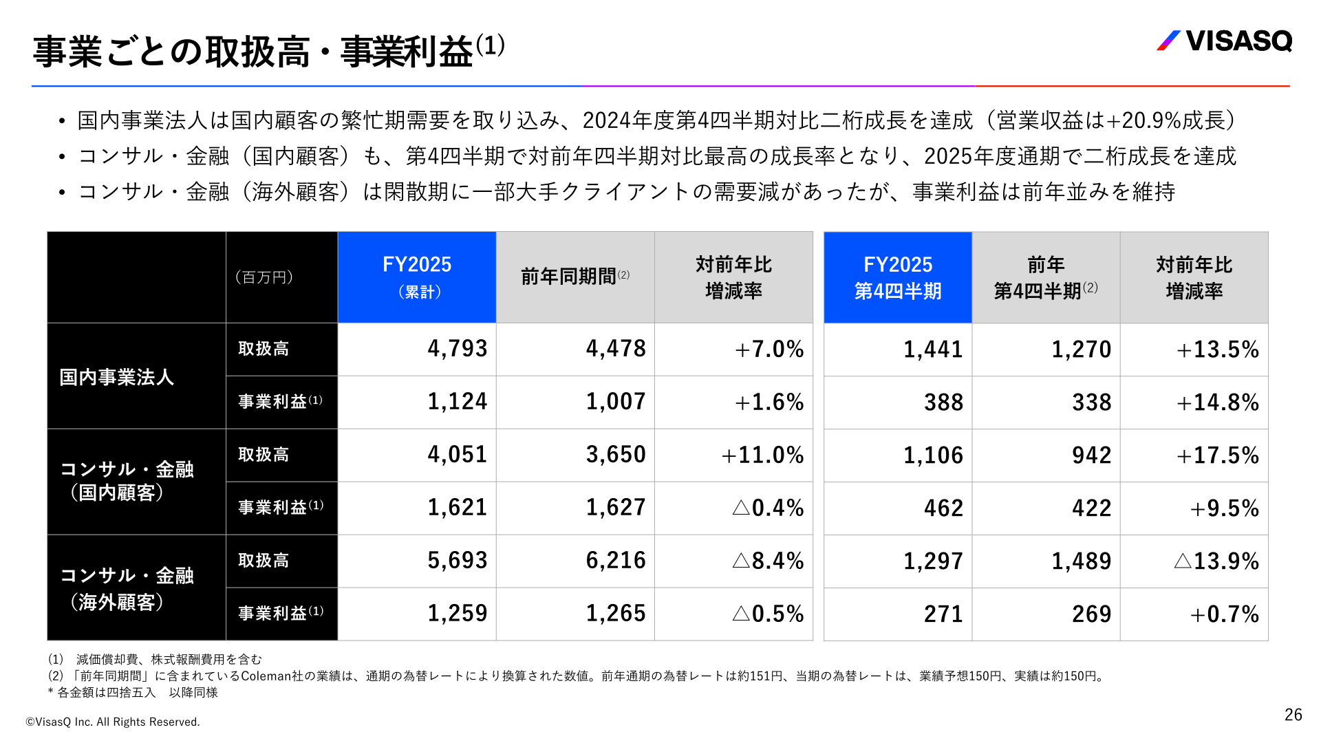 事業ごとの取扱高・事業利益