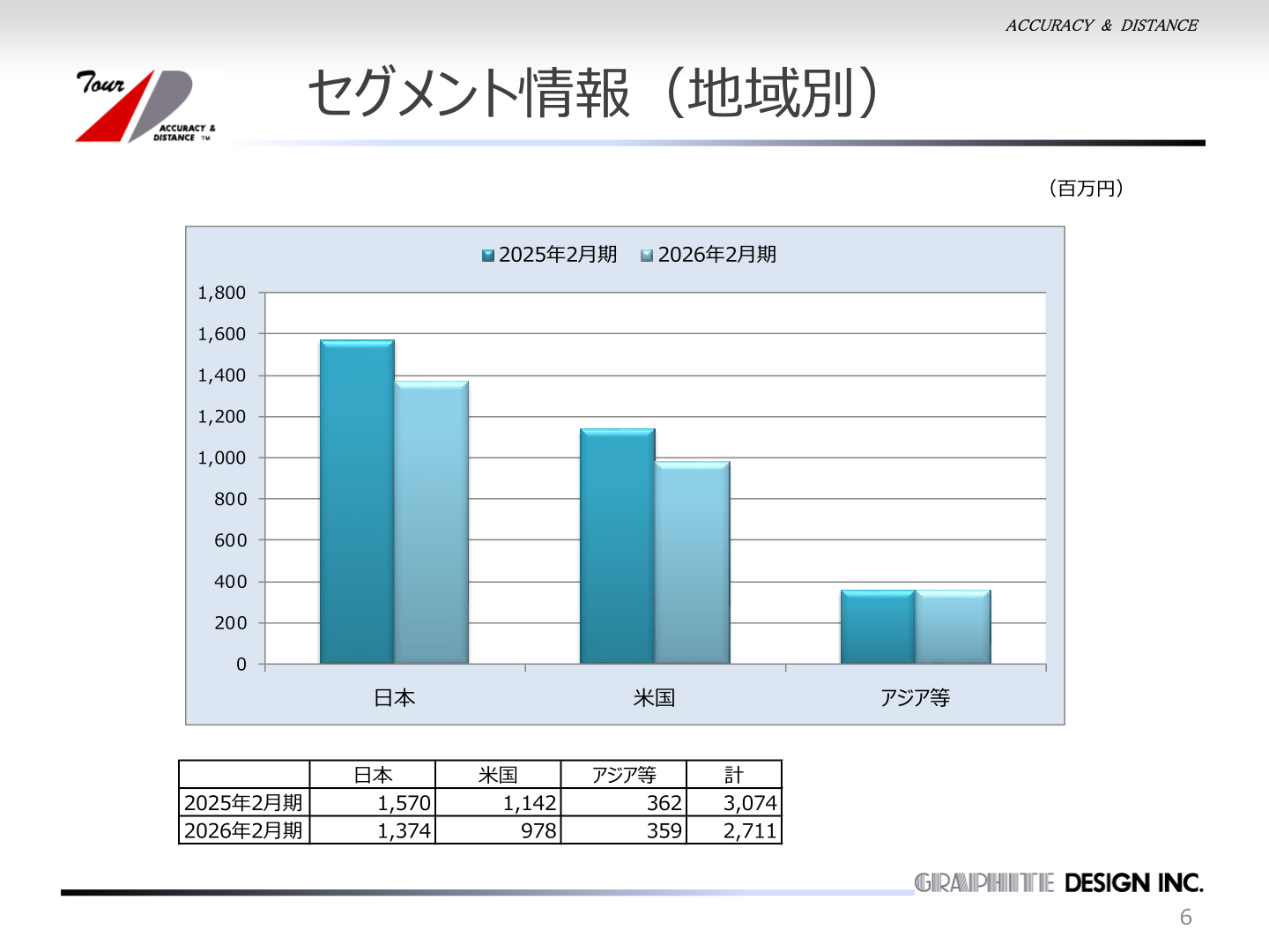 地域別(日本・米国・アジア等)の売上高推移を示すグラフ
