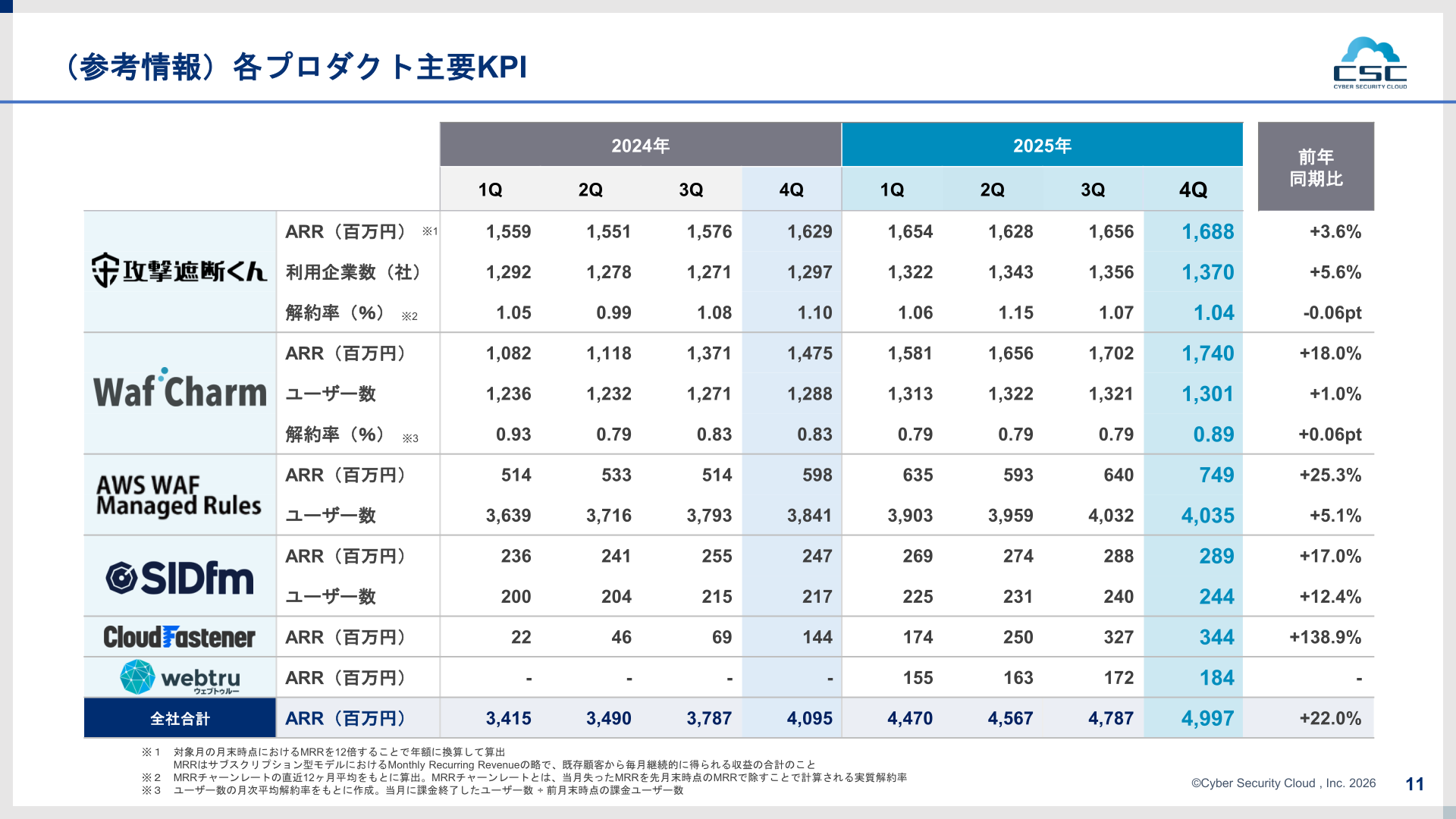 各プロダクト主要KPI一覧