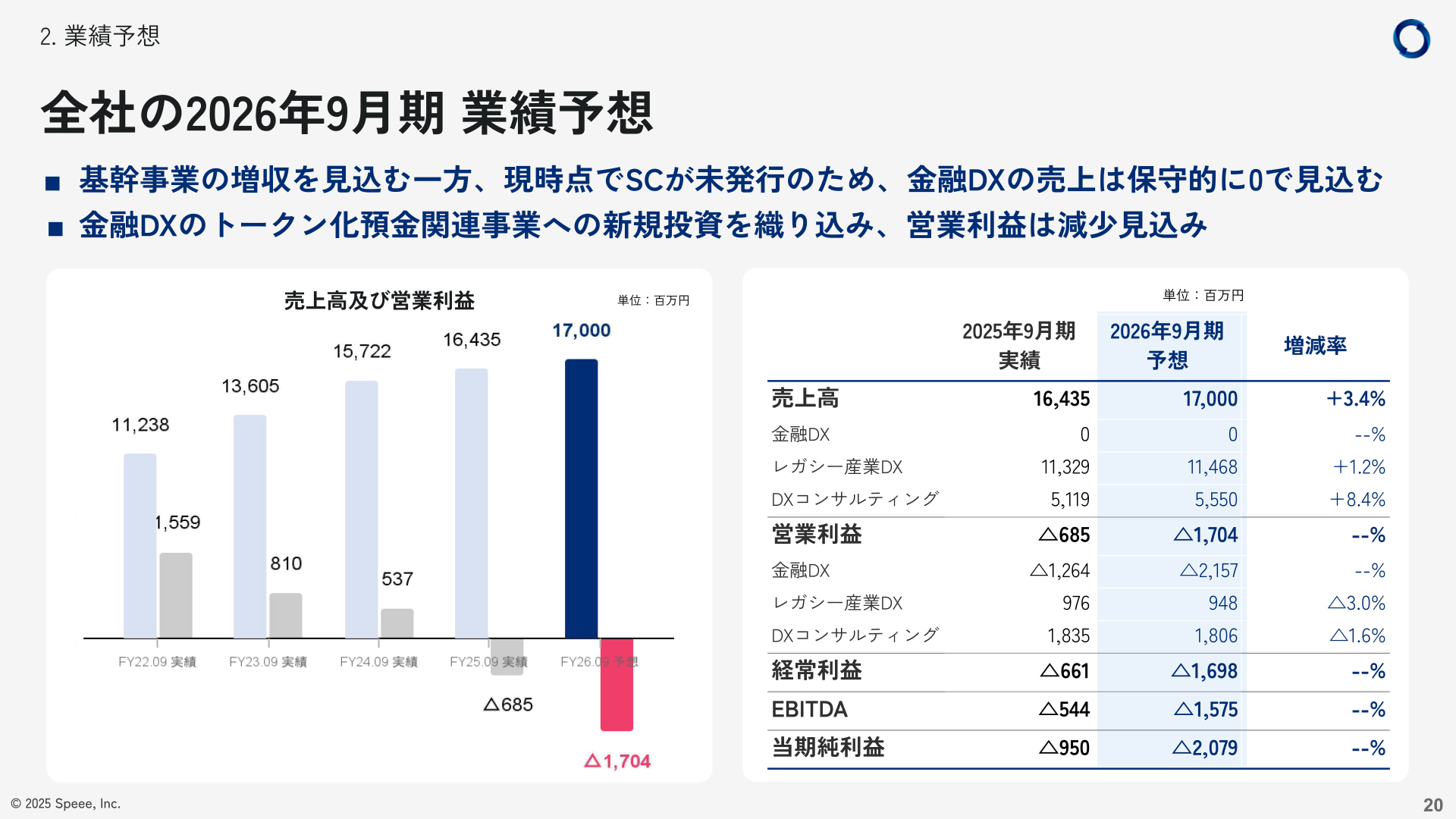 全社の2026年9月期業績予想(セグメント別)