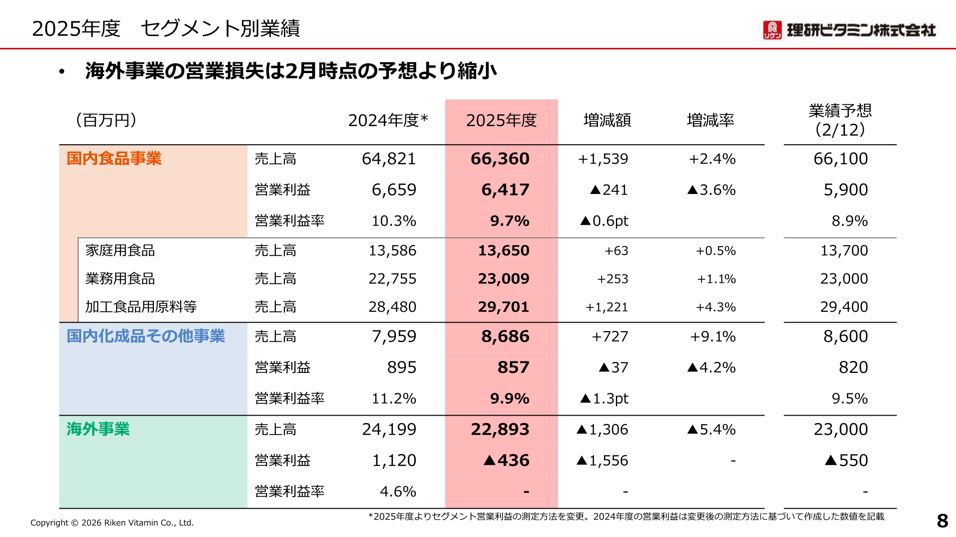 2026年3月期 セグメント別業績
