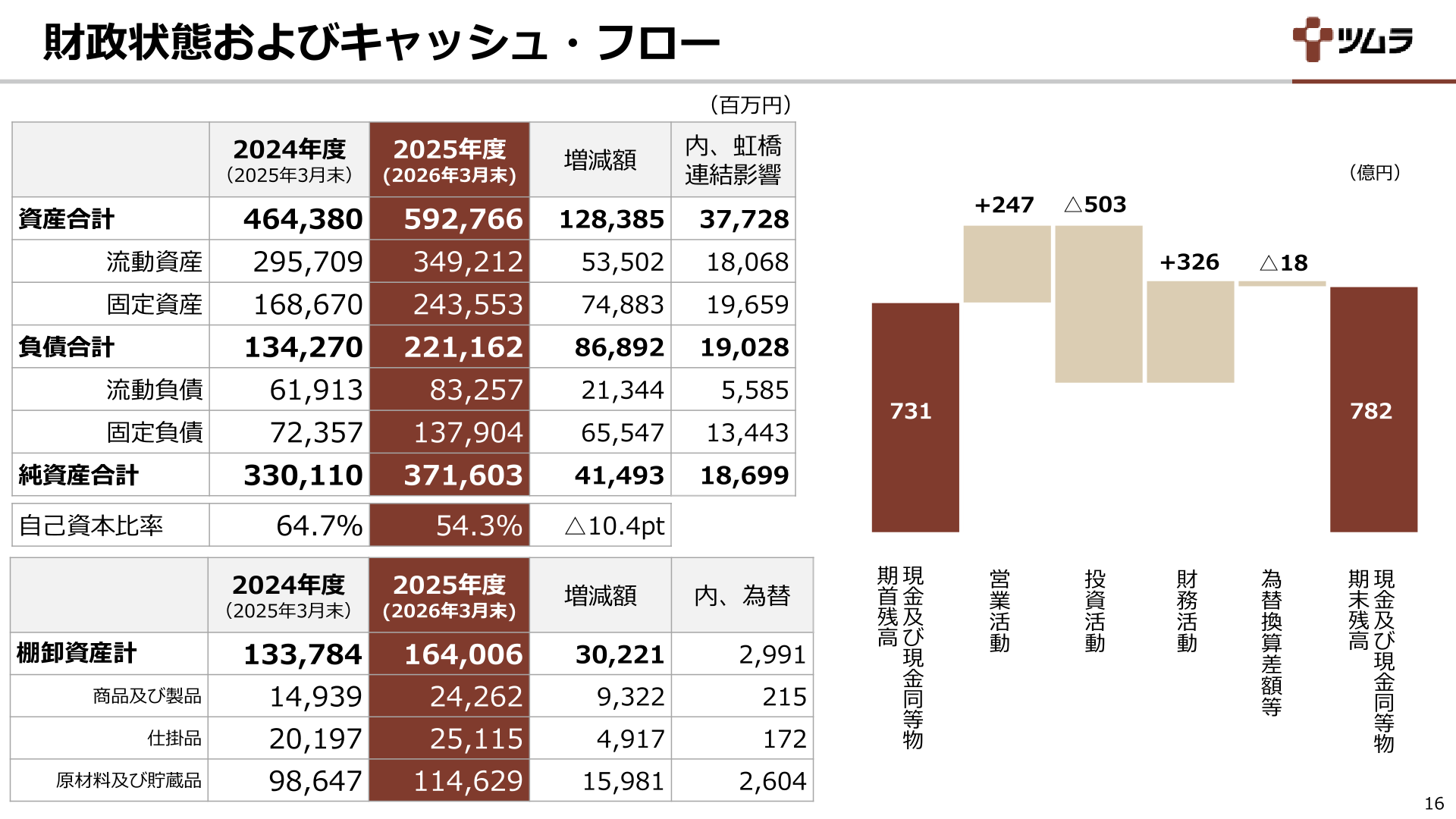 財政状態およびキャッシュ・フロー