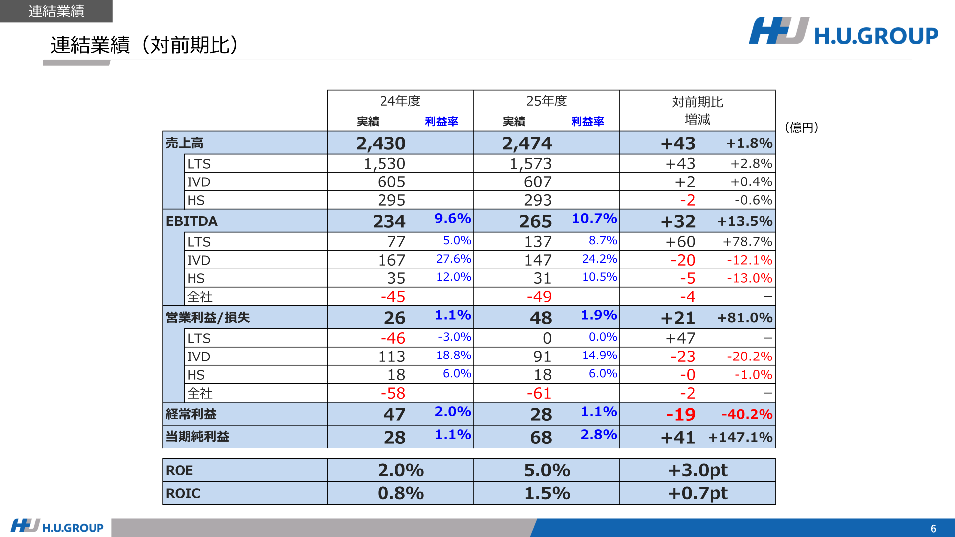 連結業績（対前期比）
