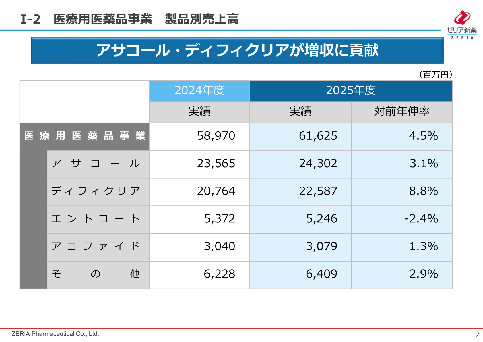 医療用医薬品事業 製品別売上高