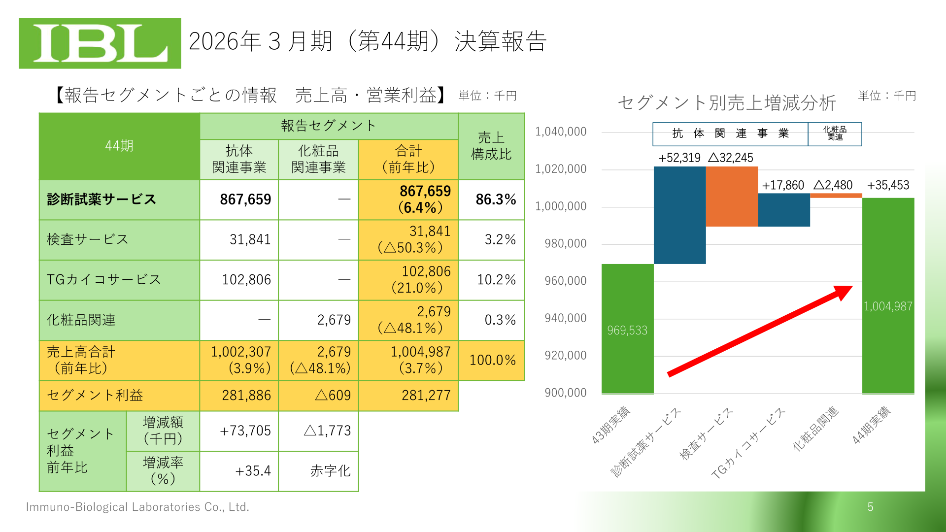 セグメント別売上増減分析