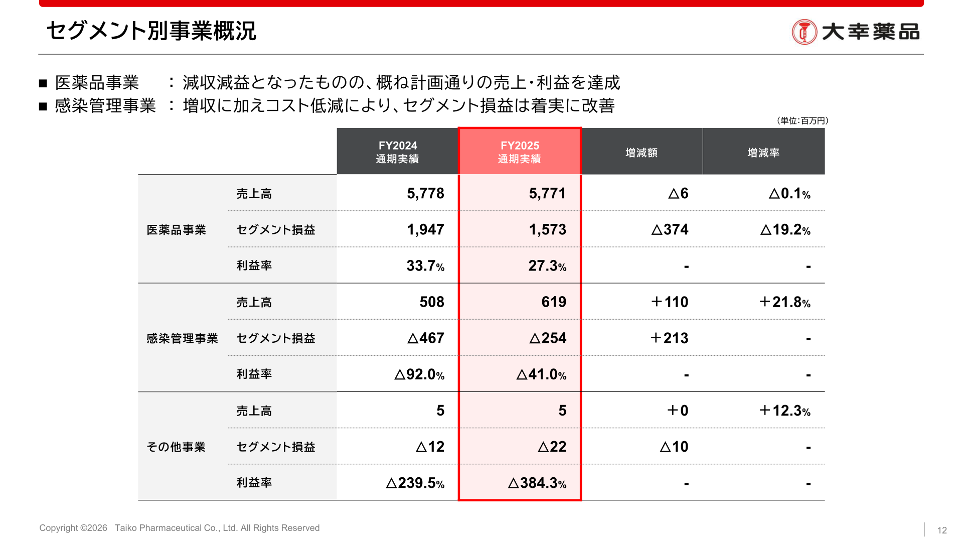 セグメント別事業概況