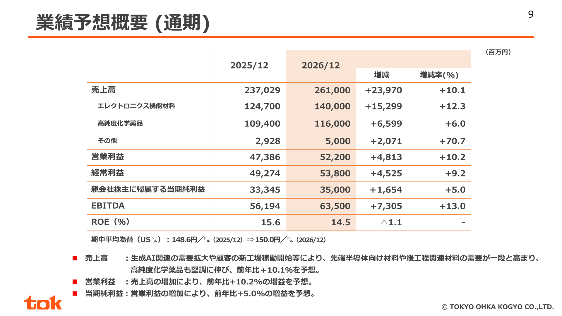 2026年12月期の通期業績予想概要（売上高・製品分野別売上高・営業利益・経常利益・当期純利益・EBITDA・ROE）