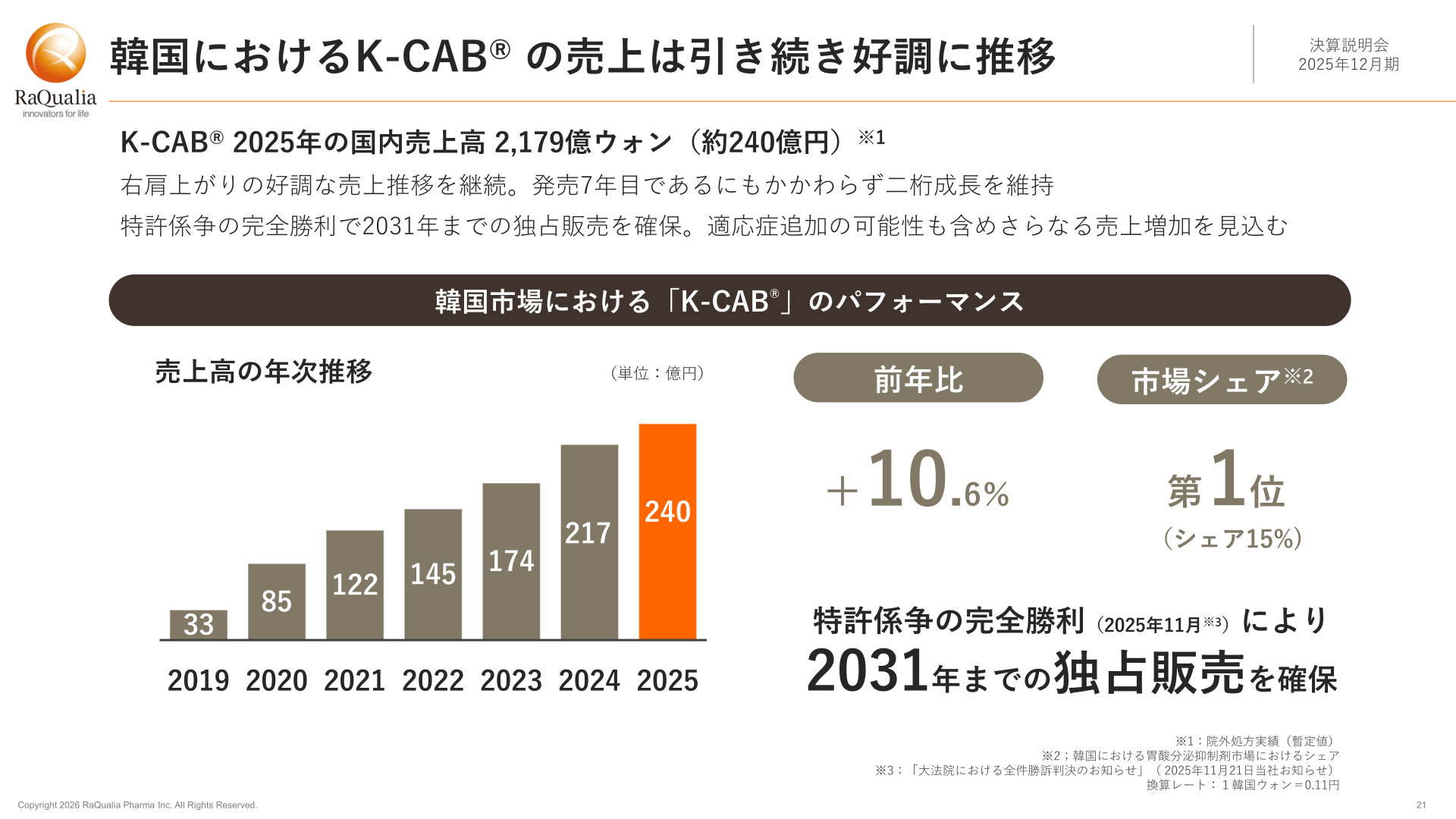 韓国におけるK-CAB®の売上は引き続き好調に推移