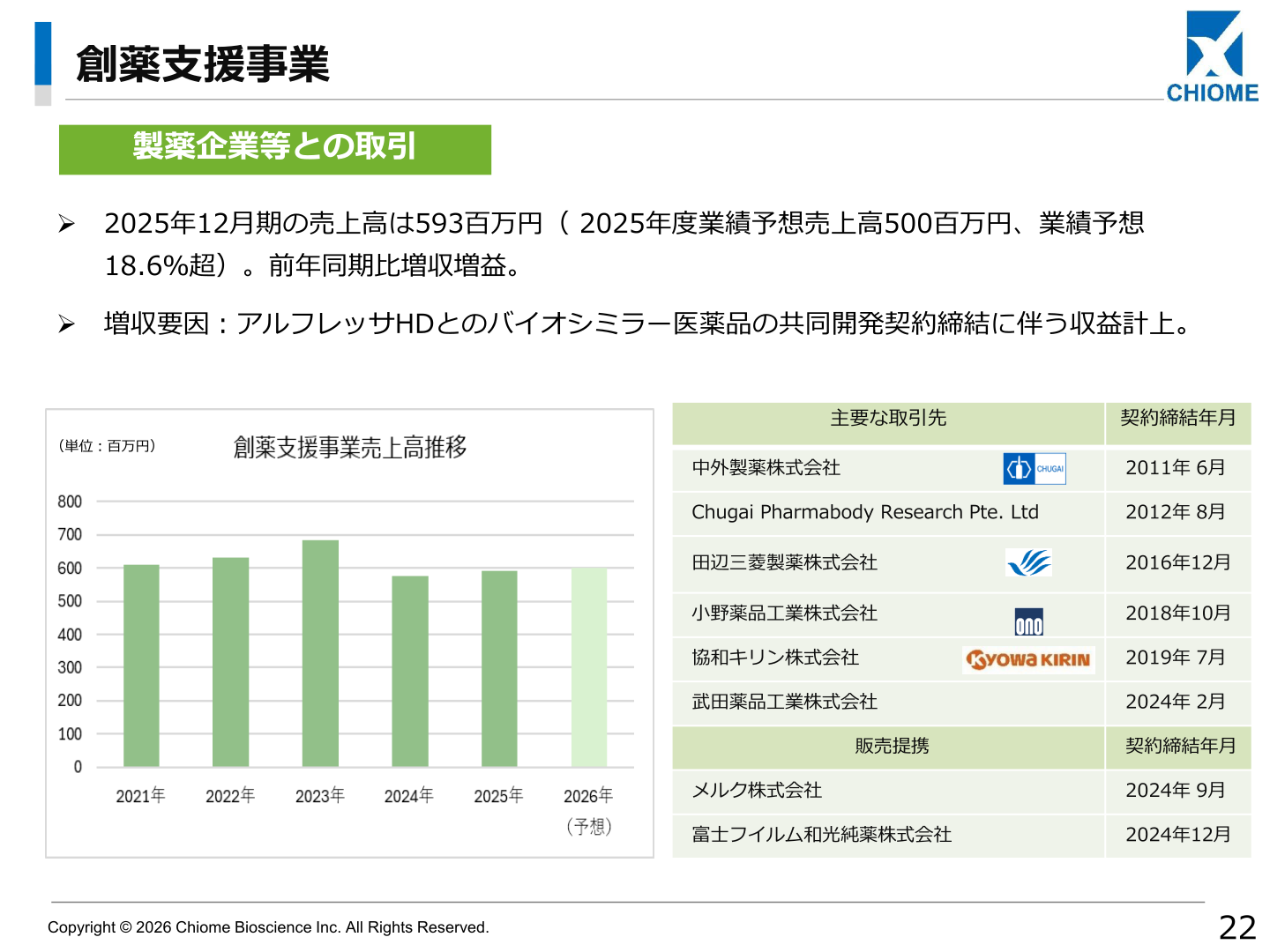 創薬支援事業の主要取引先一覧