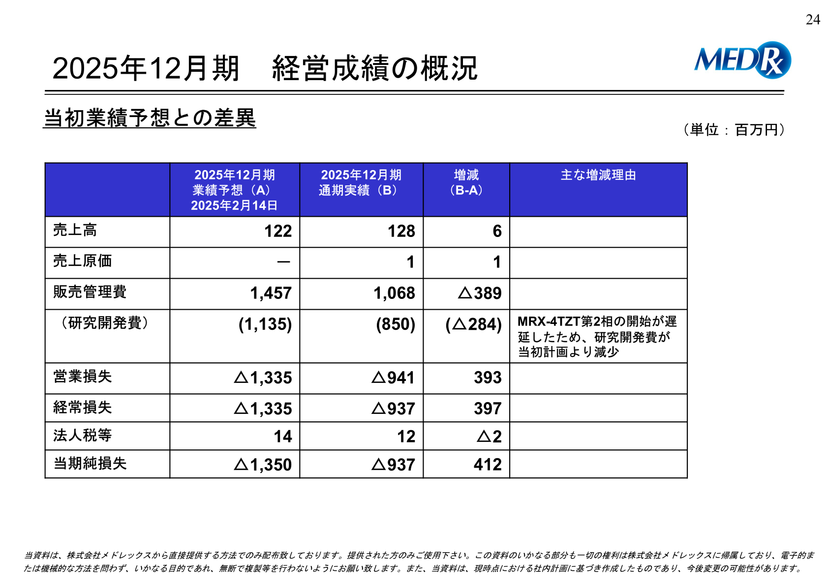 2025年12月期 経営成績の概況（当初業績予想との差異）