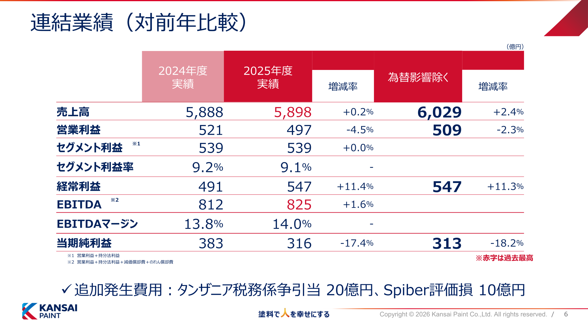連結業績(対前年比較)
