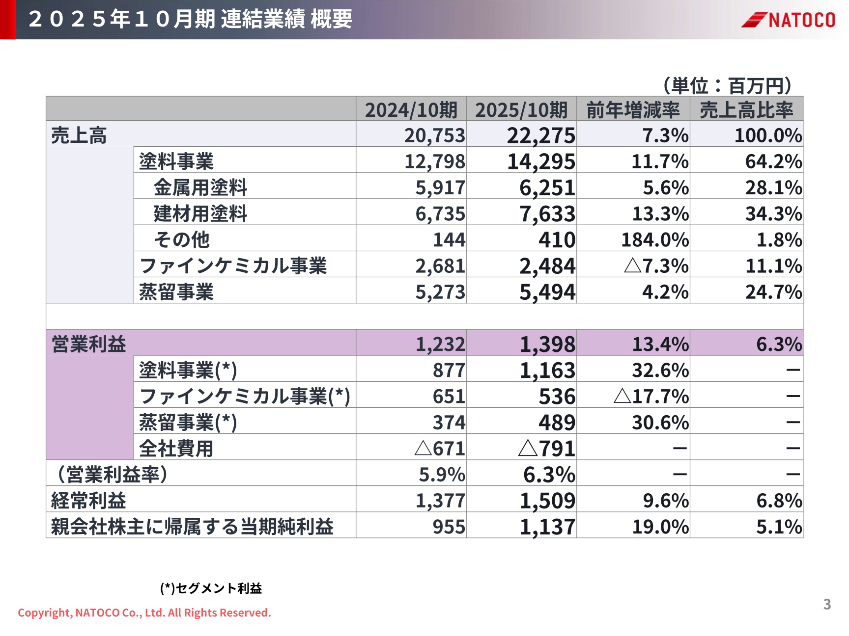 2025年10月期 連結業績 概要