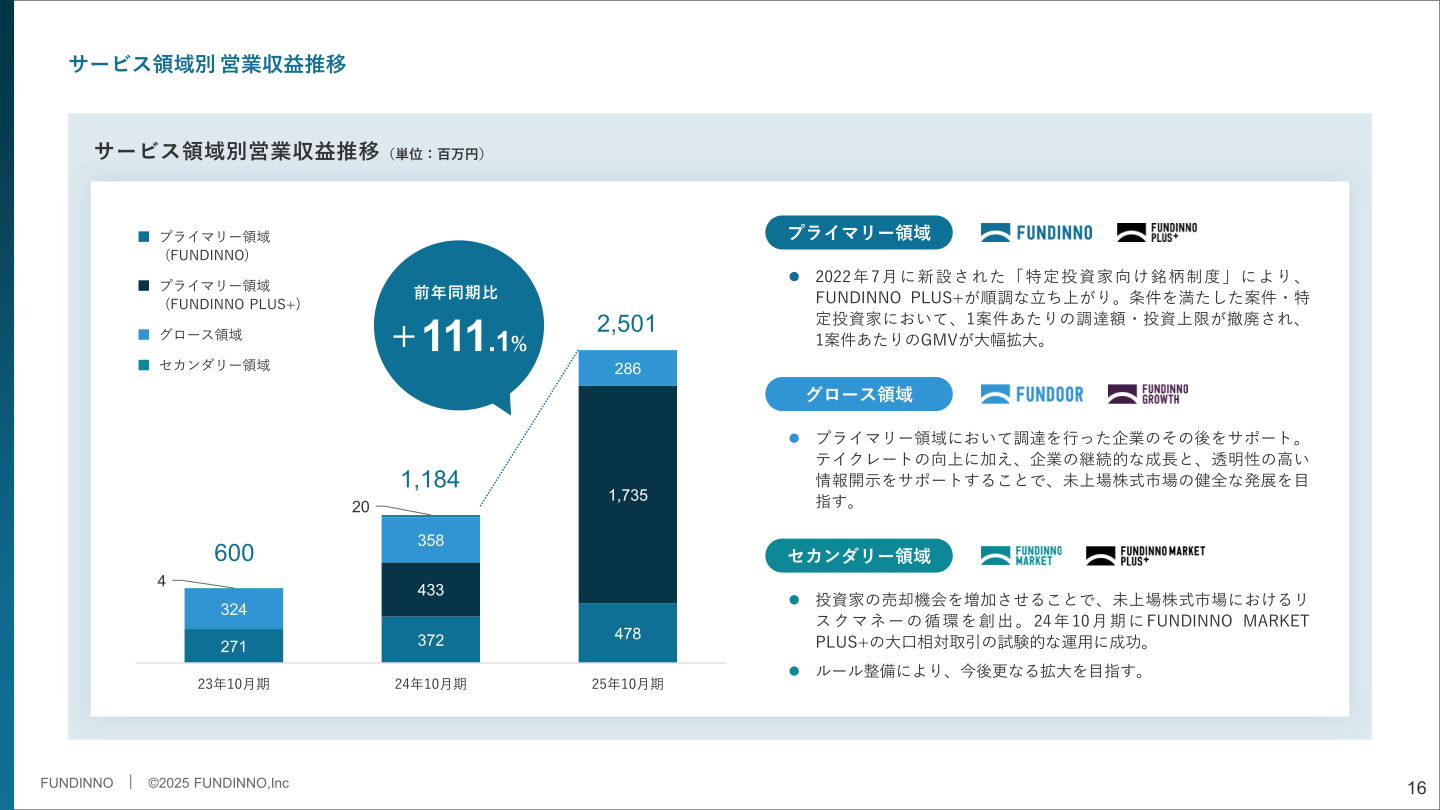 サービス領域別営業収益推移(23年10月期〜25年10月期)