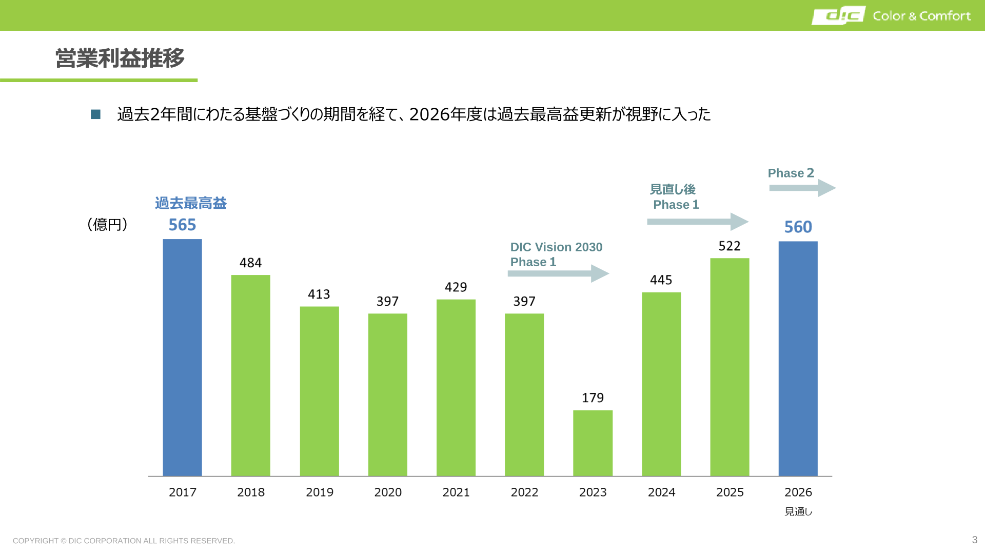 営業利益推移(DIC Vision 2030 Phase1〜Phase2)