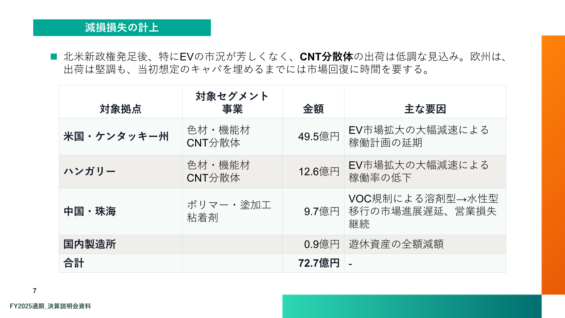 減損損失の計上（対象拠点・金額・主な要因）