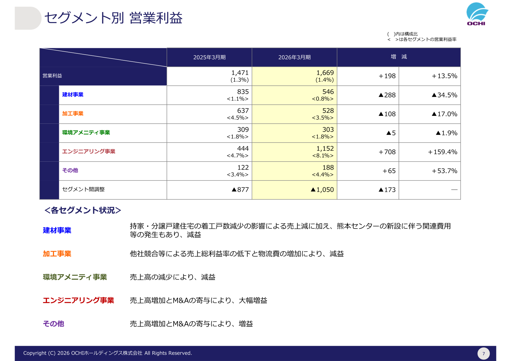 セグメント別営業利益