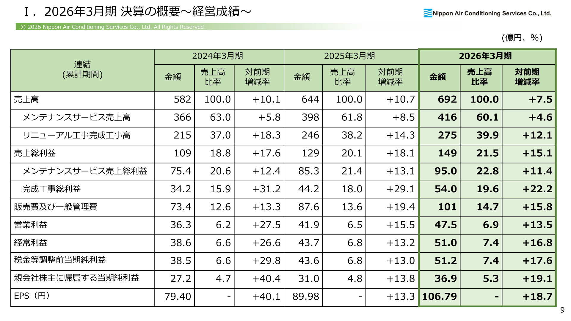 経営成績（連結）