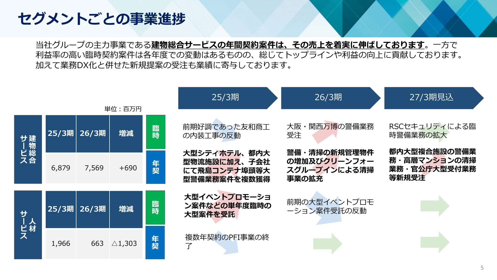 セグメントごとの事業進捗
