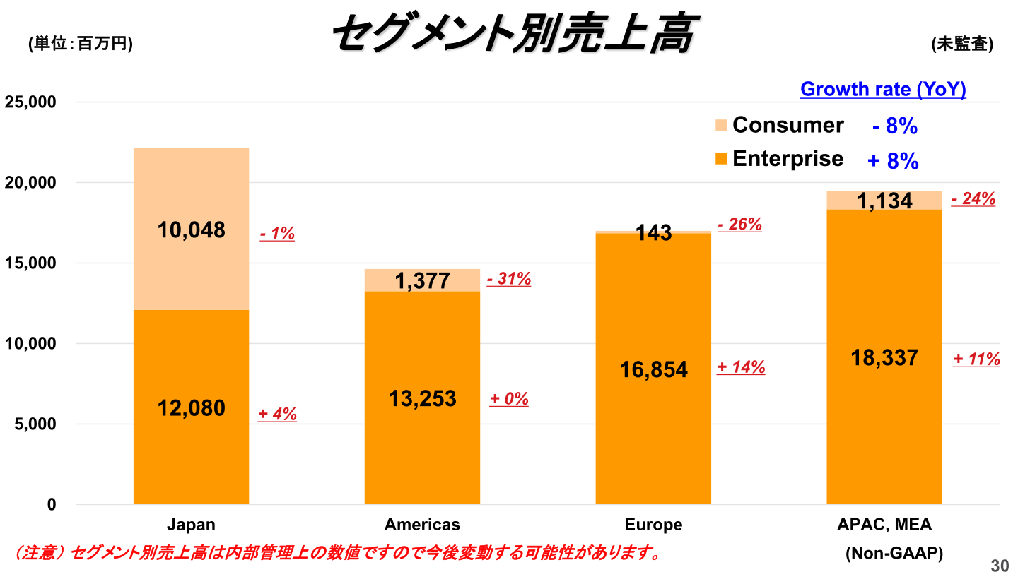 地域・セグメント別売上高のグラフ