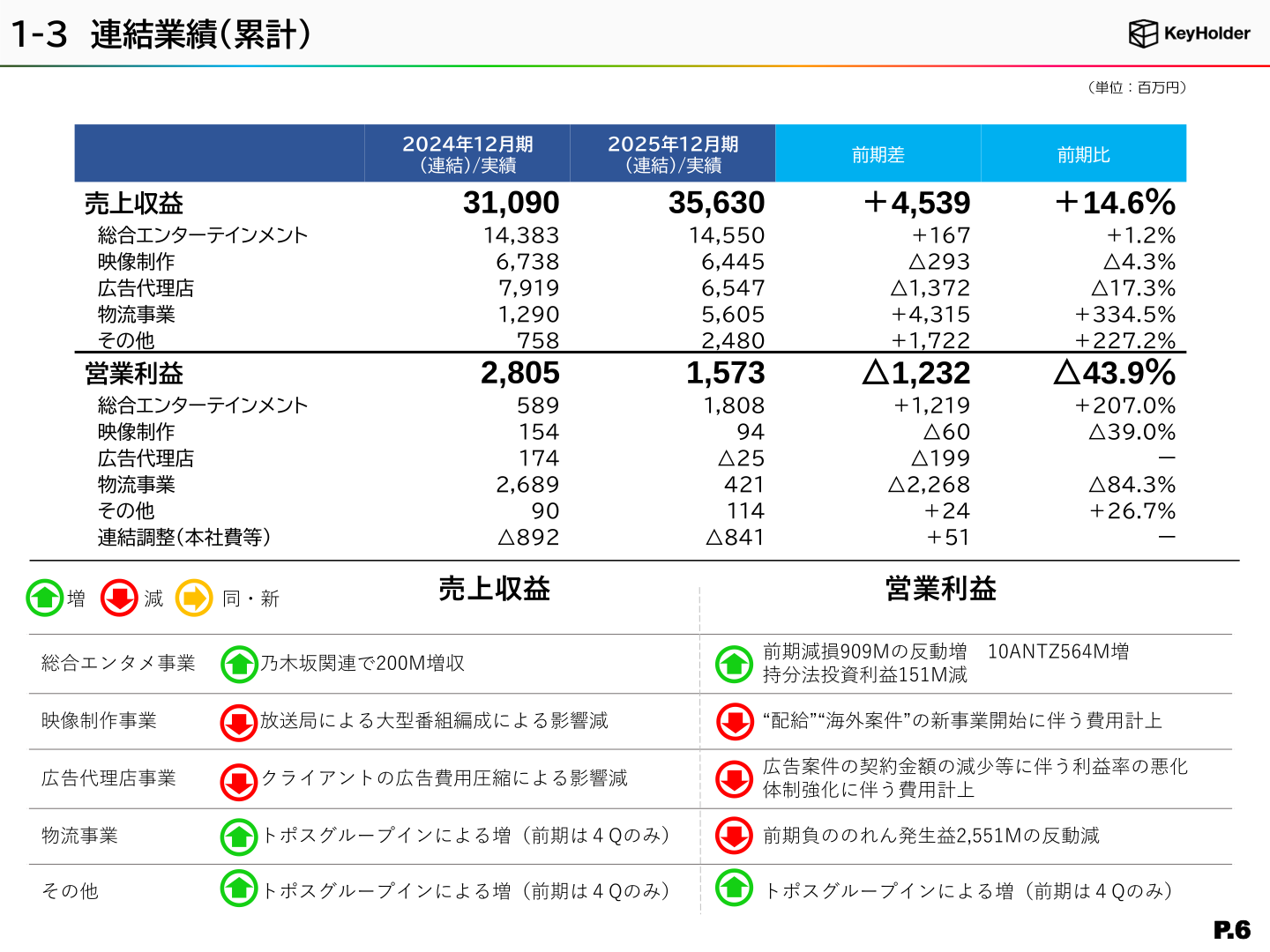 セグメント別売上収益・営業利益の一覧表