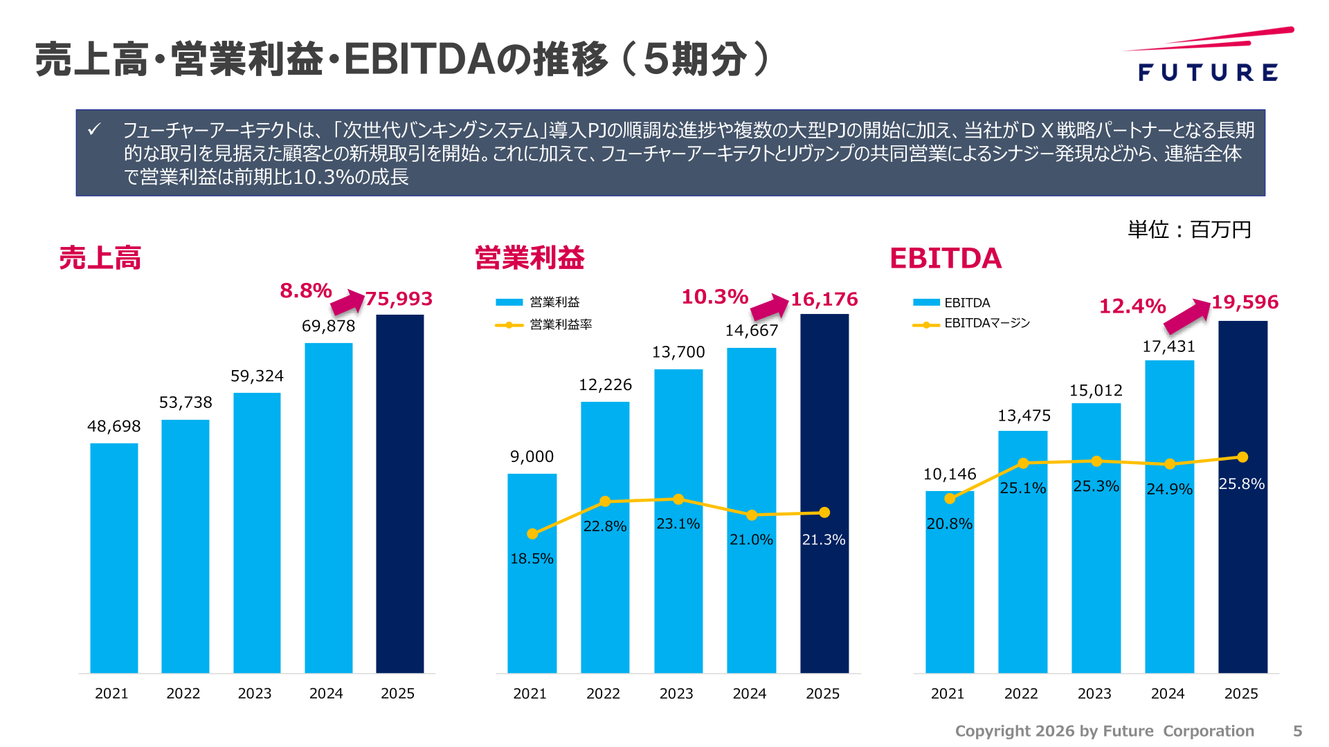 売上高・営業利益・EBITDAの5期推移グラフ