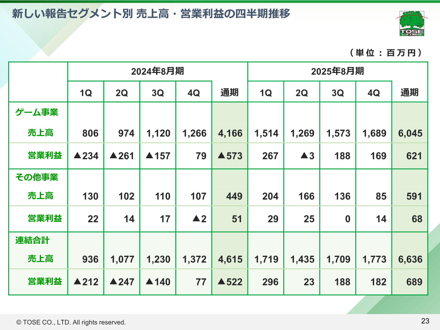 新しい報告セグメント別 売上高・営業利益の四半期推移