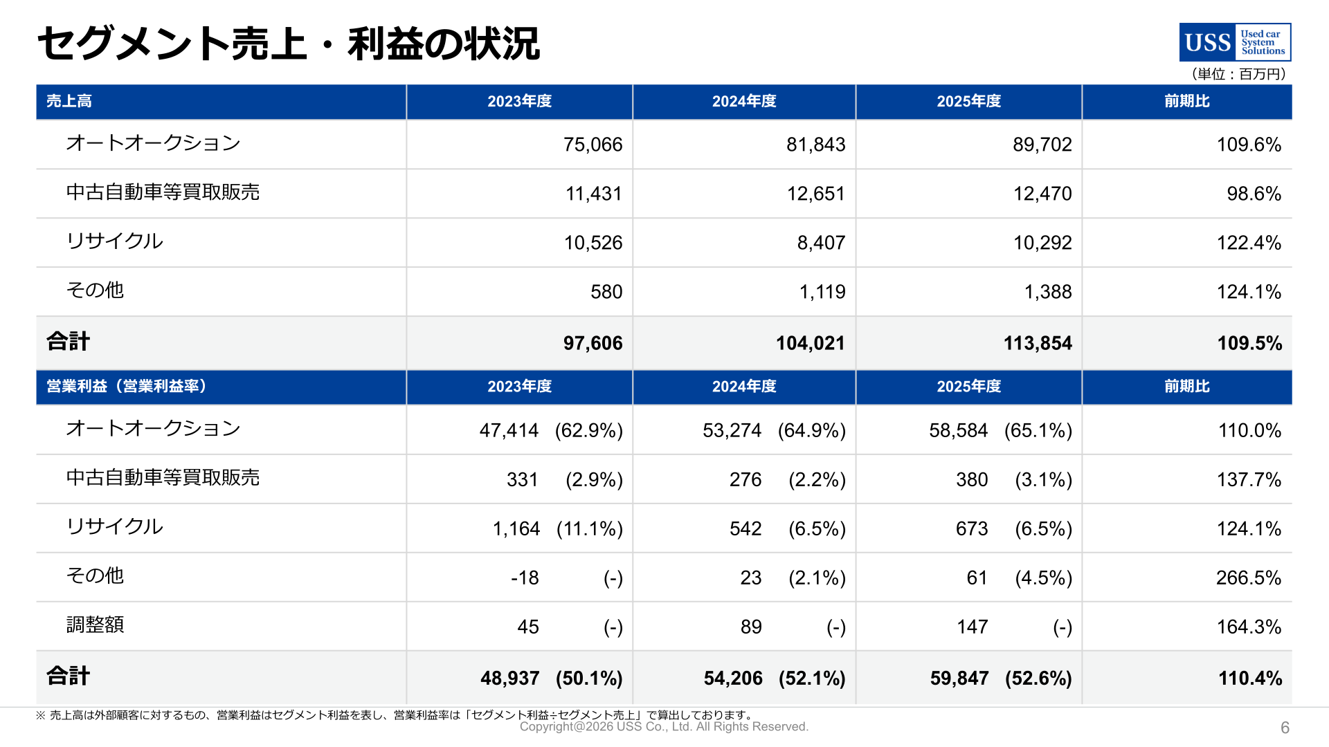 セグメント別売上・利益の状況