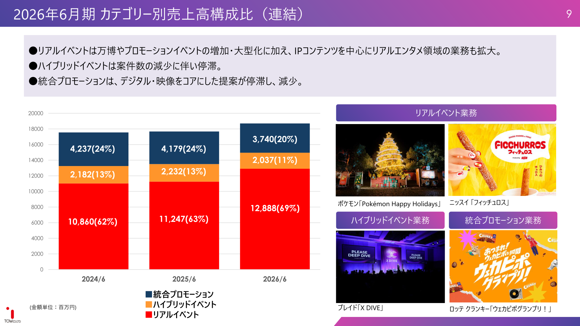 カテゴリー別売上高構成比（連結）