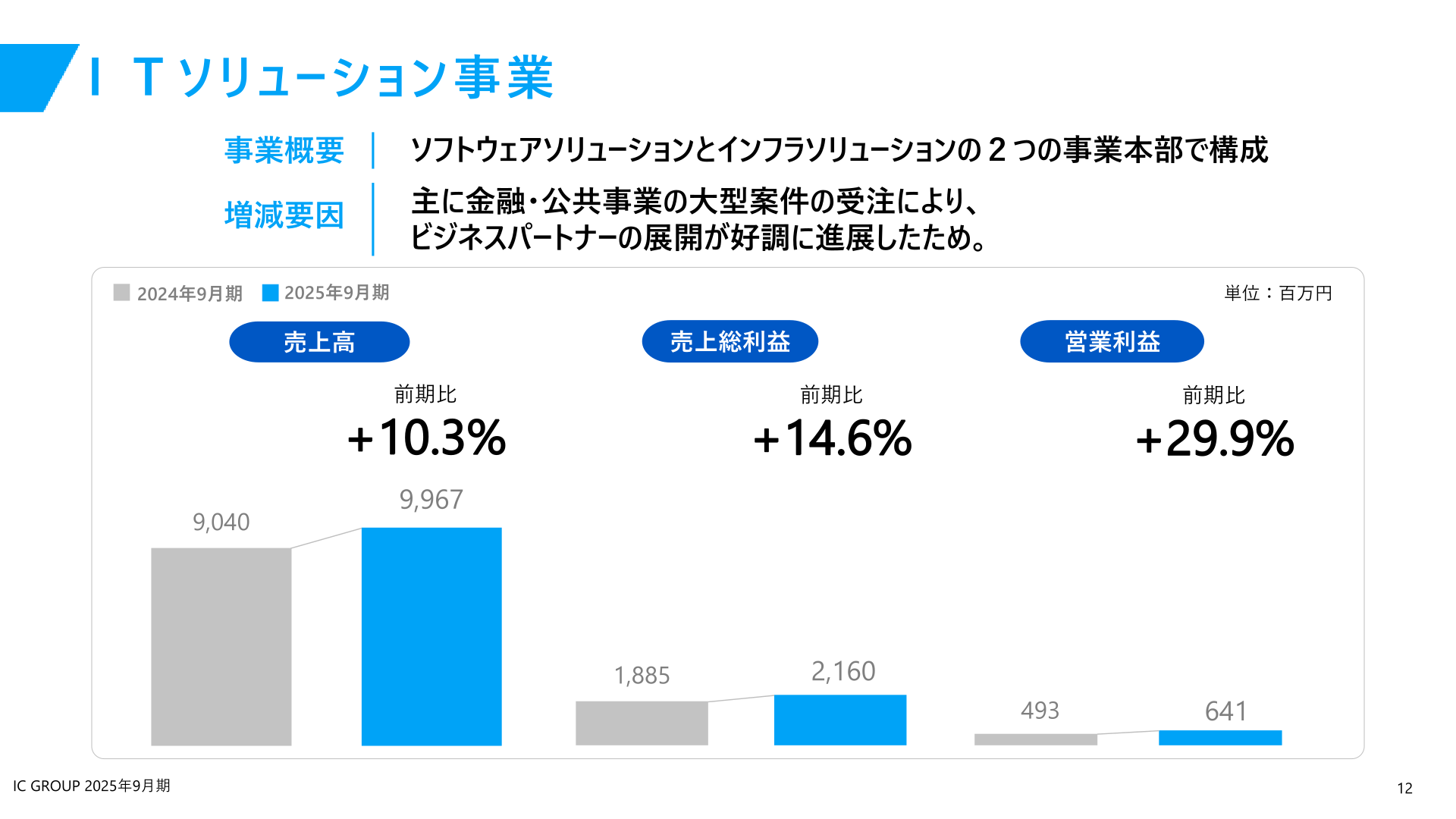 ITソリューション事業の業績