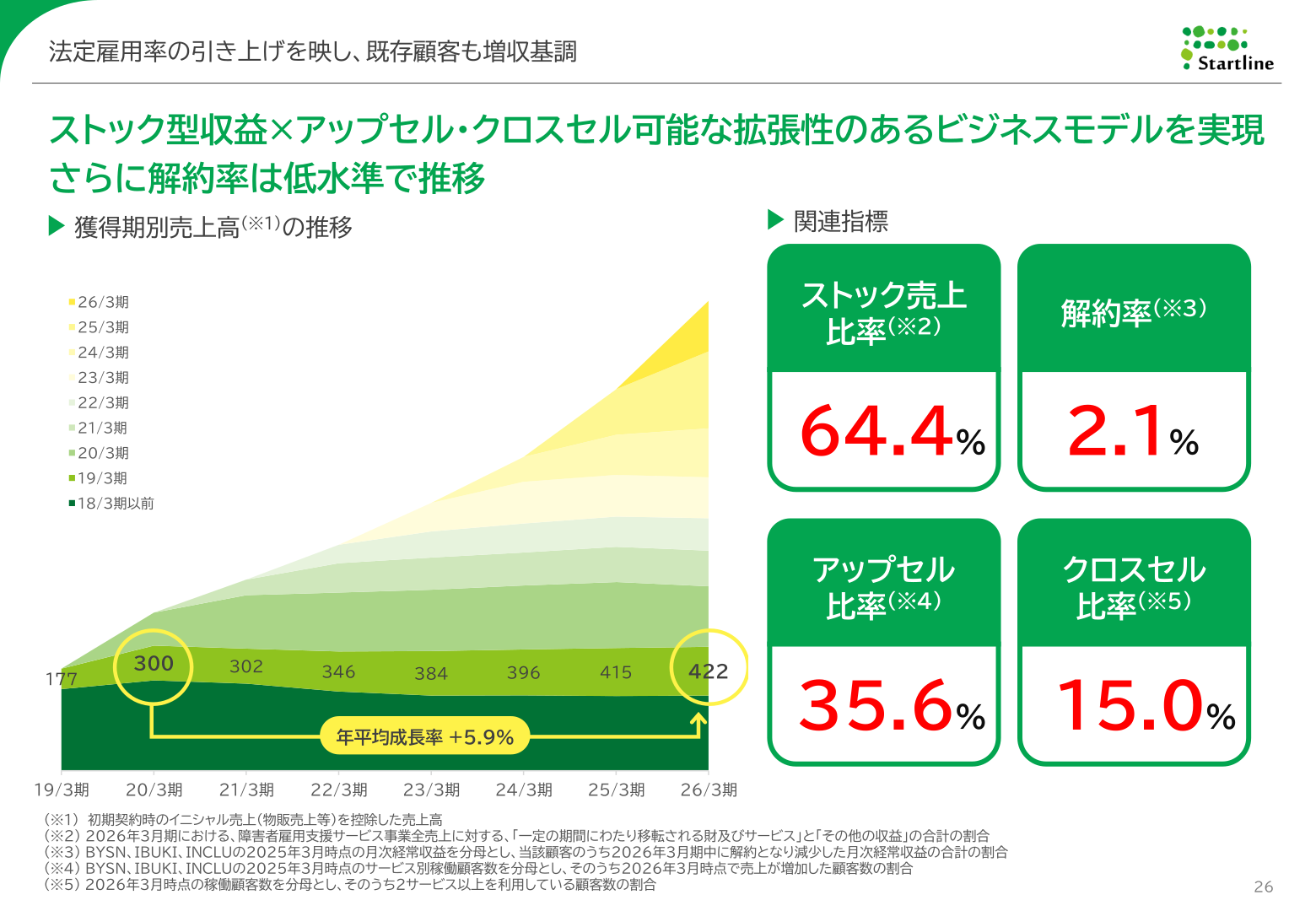 スタートライン 獲得期別売上高の推移とKPI(アップセル比率・クロスセル比率・解約率・ストック売上比率)