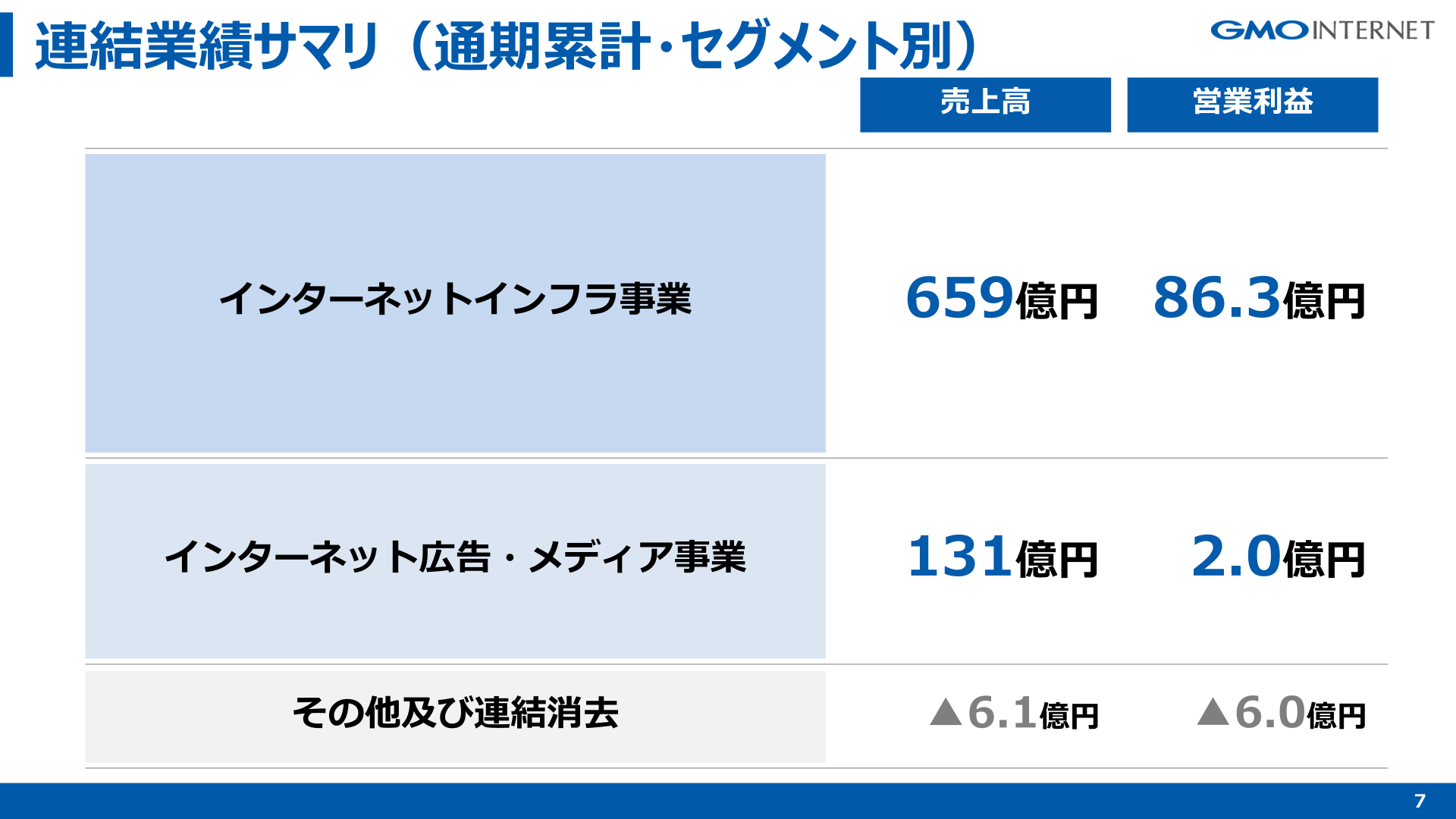 GMOインターネット 連結業績サマリ（通期累計・セグメント別）