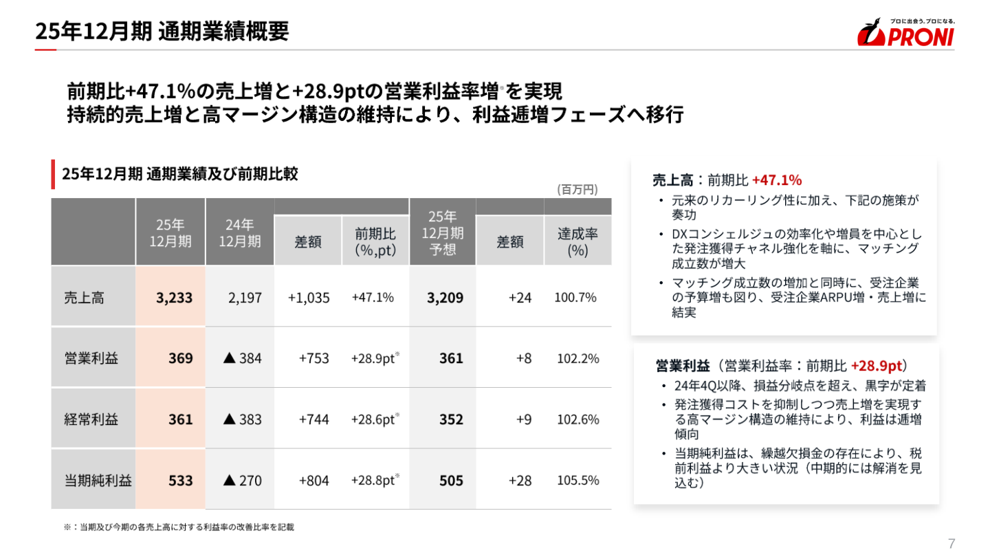 25年12月期通期業績及び前期比較