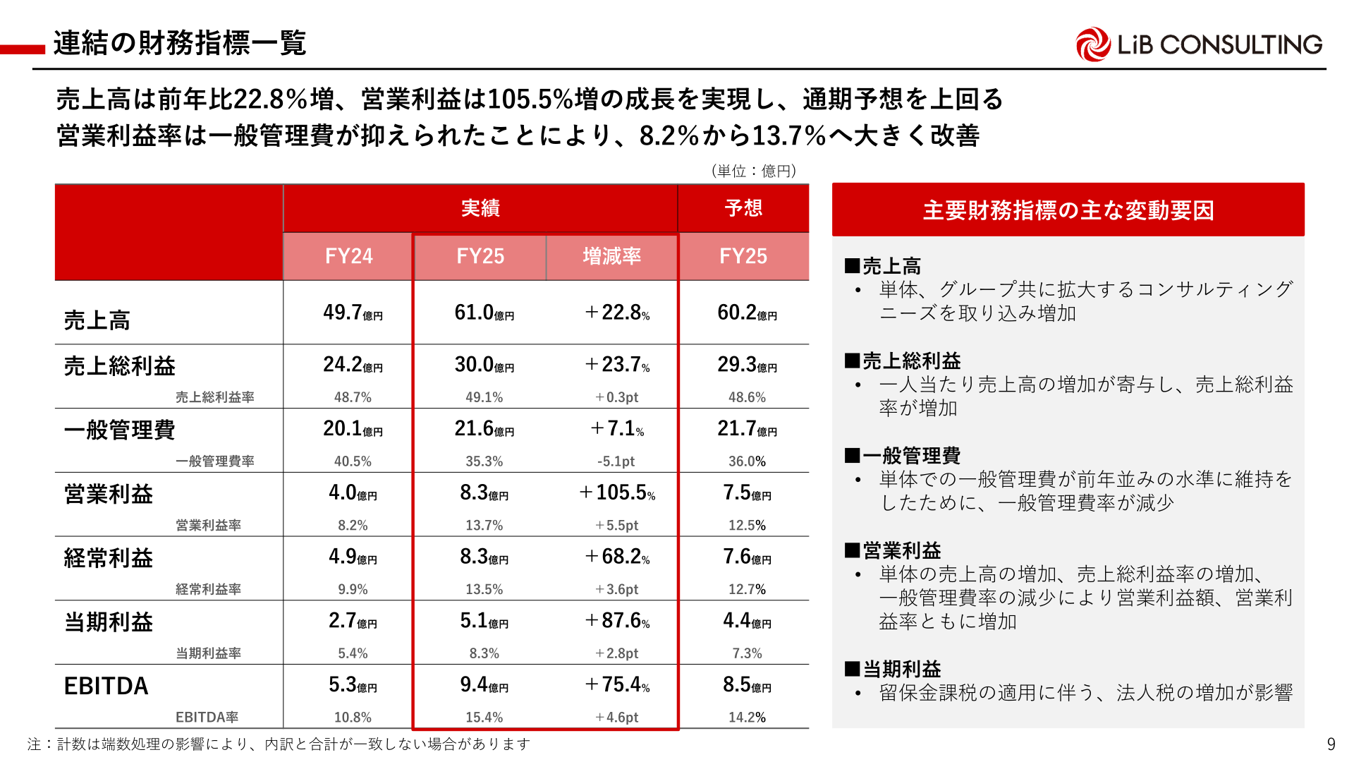 連結の財務指標一覧(FY24実績・FY25実績・FY25予想)