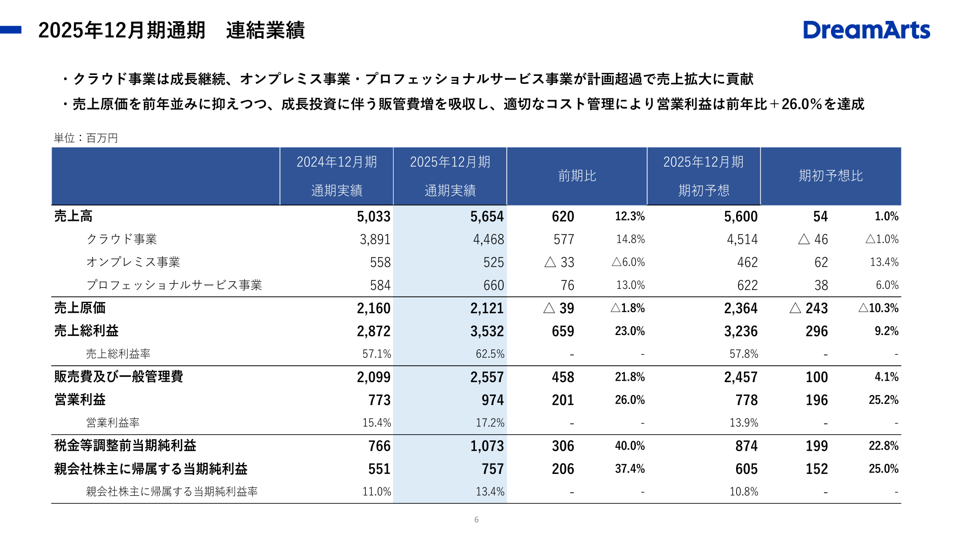 2025年12月期通期 連結業績（実績・期初予想比較）