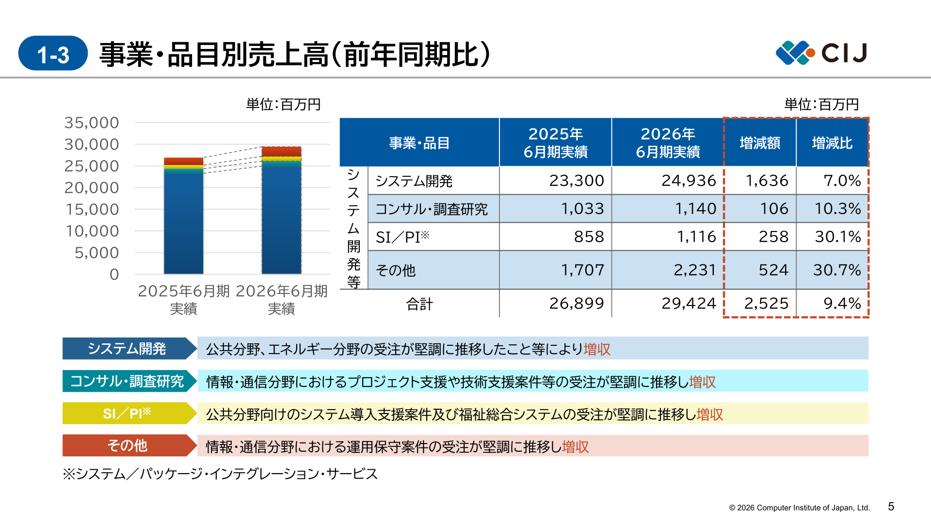 事業・品目別売上高(前年同期比)