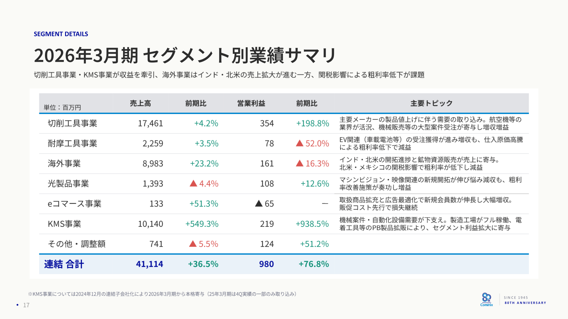 2026年3月期 セグメント別業績サマリ