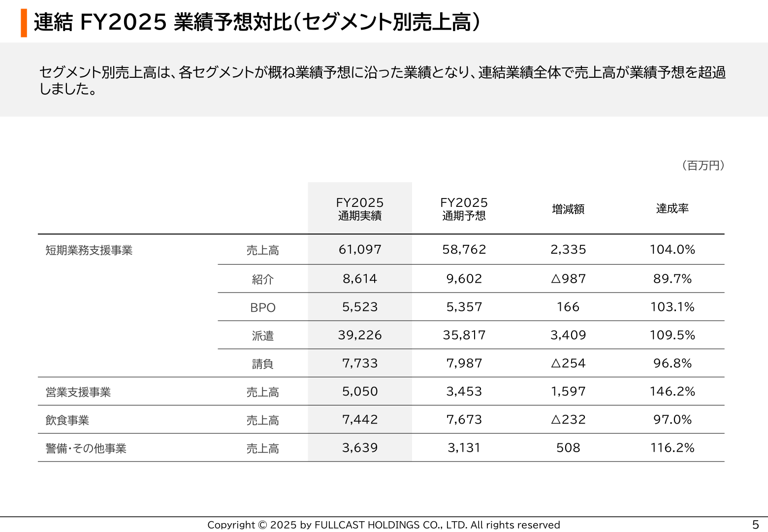 連結FY2025 業績予想対比（セグメント別売上高）