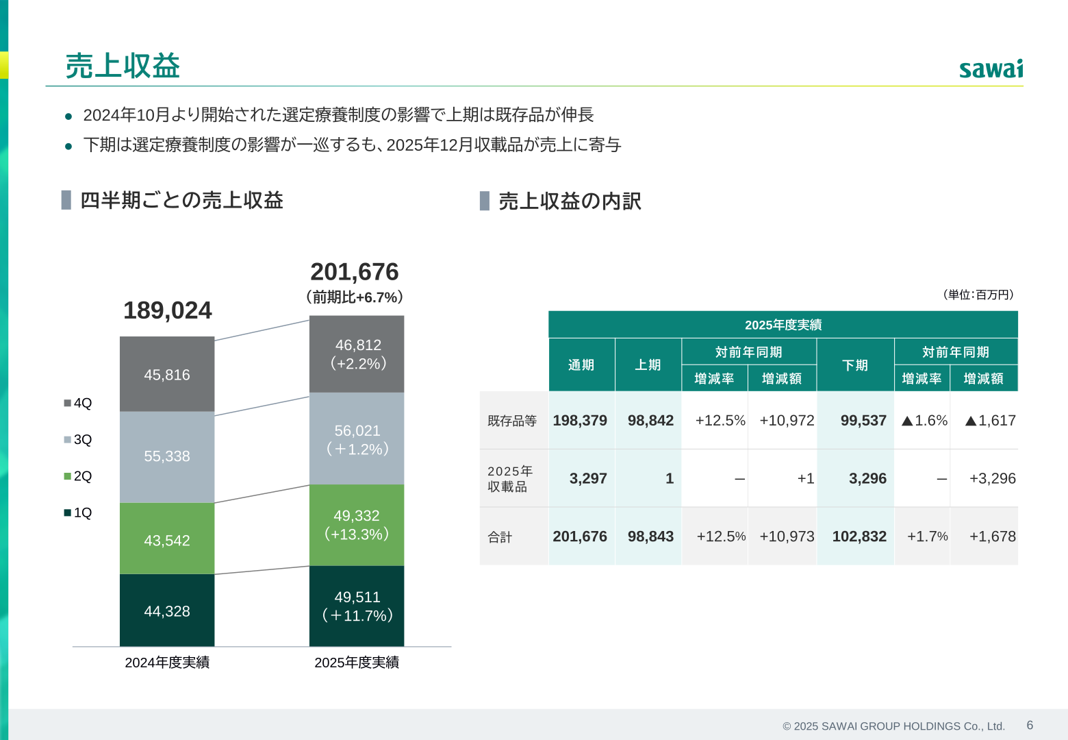売上収益の内訳
