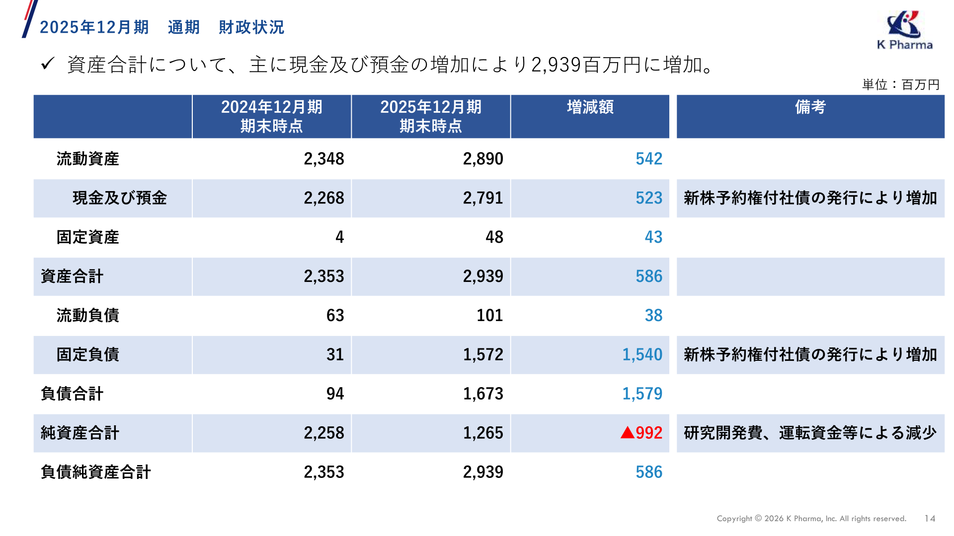 2025年12月期通期財政状況