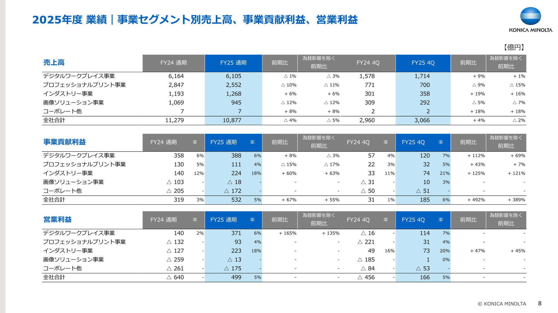 事業セグメント別売上高・事業貢献利益・営業利益