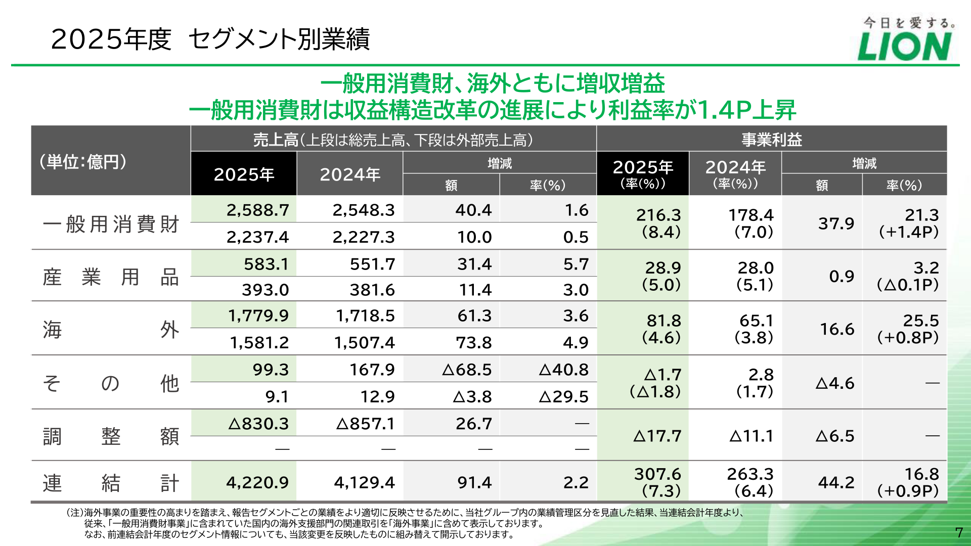 2025年12月期 セグメント別業績