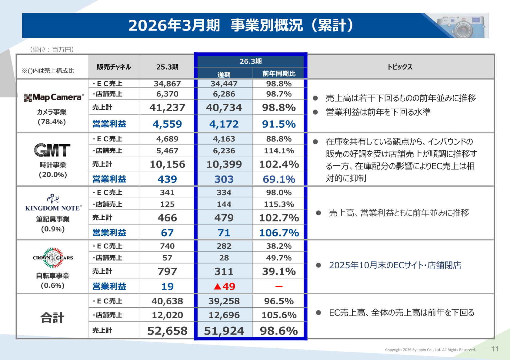 2026年3月期 事業別概況（累計）