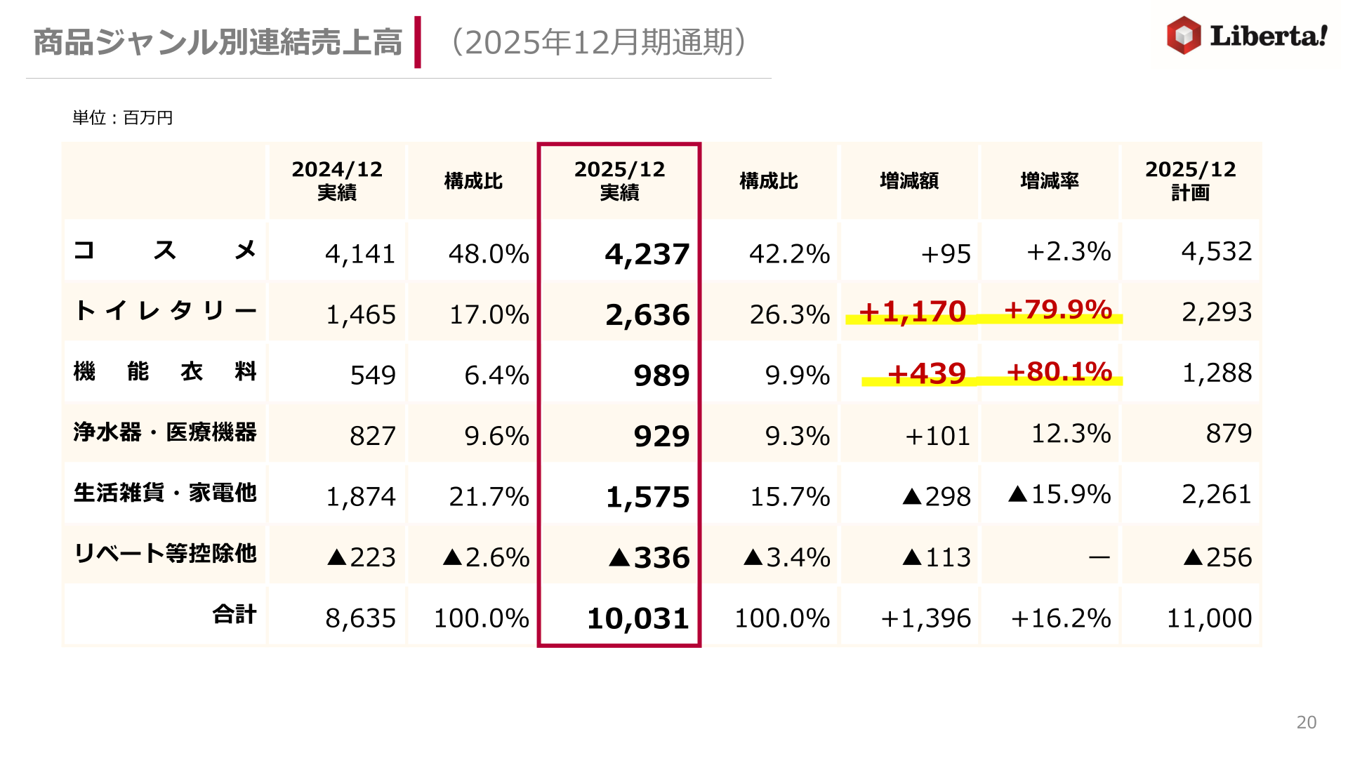 商品ジャンル別連結売上高（2025年12月期通期）