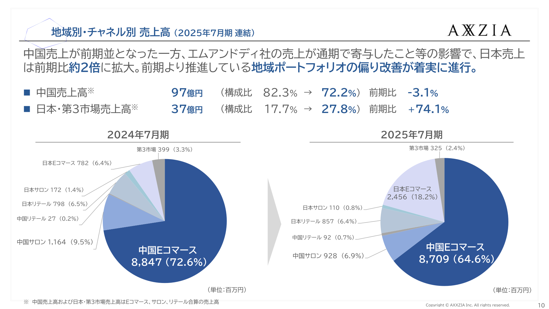 地域別・チャネル別売上高（2025年7月期連結）