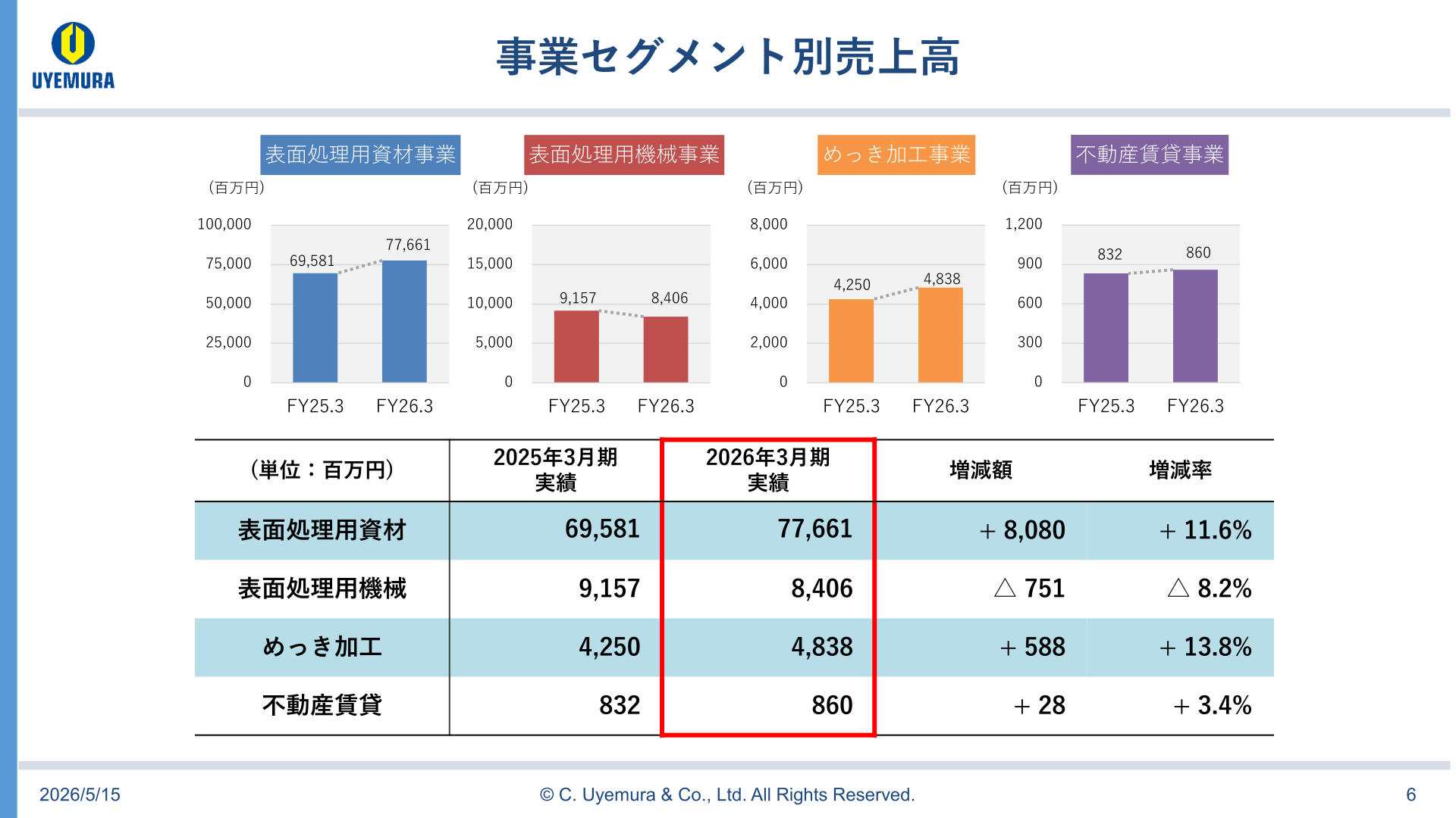 事業セグメント別売上高